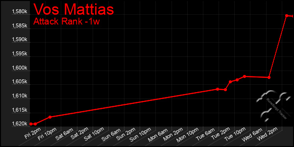 Last 7 Days Graph of Vos Mattias