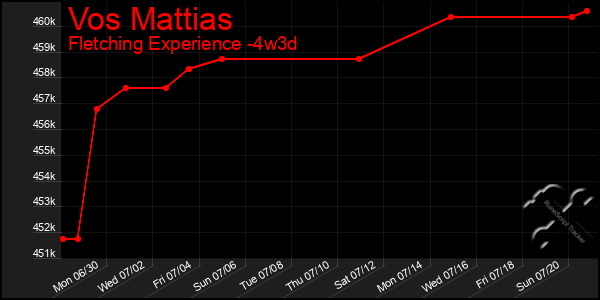 Last 31 Days Graph of Vos Mattias