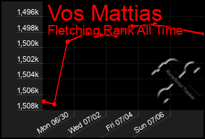 Total Graph of Vos Mattias