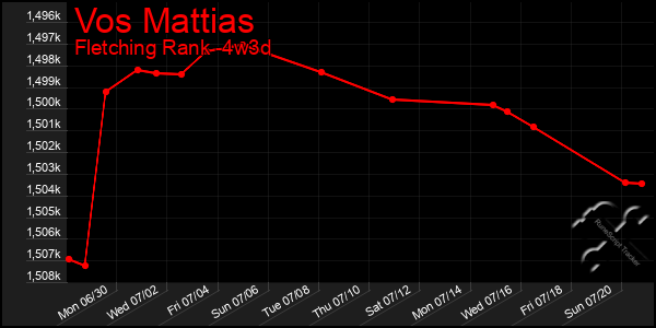 Last 31 Days Graph of Vos Mattias