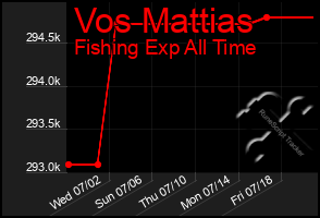 Total Graph of Vos Mattias