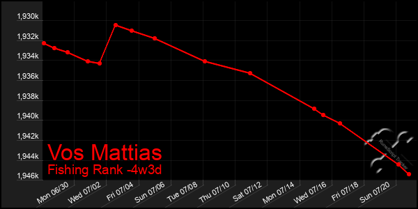 Last 31 Days Graph of Vos Mattias
