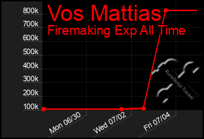 Total Graph of Vos Mattias