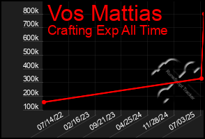 Total Graph of Vos Mattias