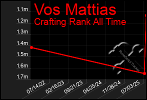 Total Graph of Vos Mattias