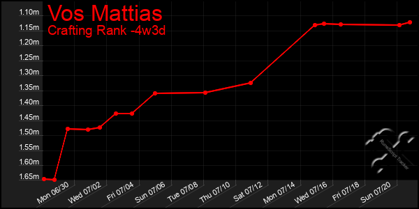 Last 31 Days Graph of Vos Mattias