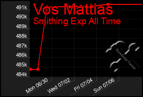 Total Graph of Vos Mattias