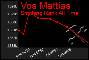 Total Graph of Vos Mattias