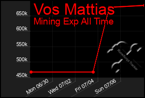 Total Graph of Vos Mattias