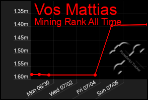 Total Graph of Vos Mattias