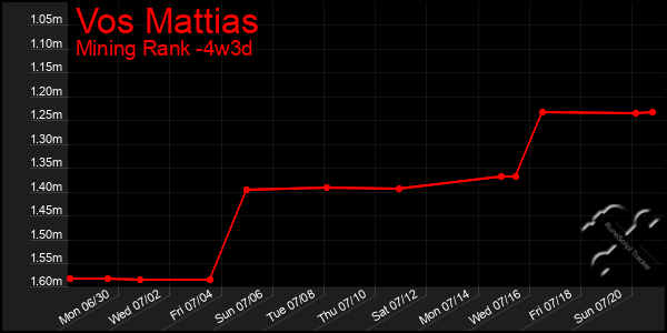 Last 31 Days Graph of Vos Mattias