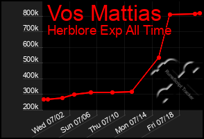 Total Graph of Vos Mattias