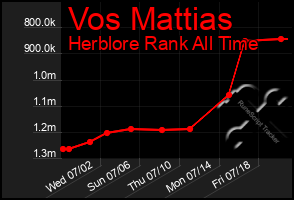 Total Graph of Vos Mattias