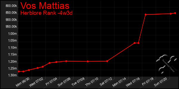 Last 31 Days Graph of Vos Mattias