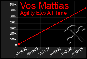 Total Graph of Vos Mattias