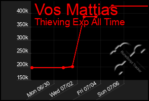 Total Graph of Vos Mattias