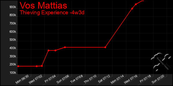 Last 31 Days Graph of Vos Mattias