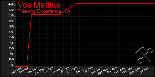 Last 7 Days Graph of Vos Mattias
