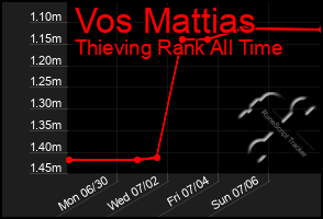 Total Graph of Vos Mattias