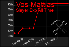 Total Graph of Vos Mattias