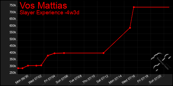 Last 31 Days Graph of Vos Mattias