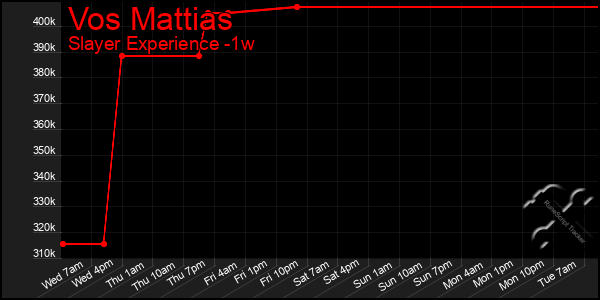 Last 7 Days Graph of Vos Mattias