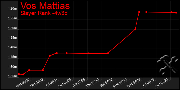Last 31 Days Graph of Vos Mattias