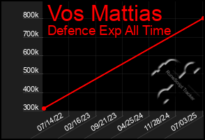 Total Graph of Vos Mattias