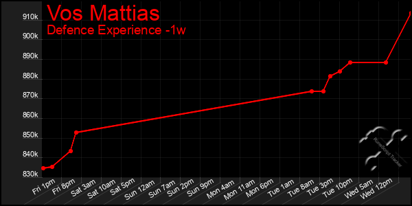 Last 7 Days Graph of Vos Mattias