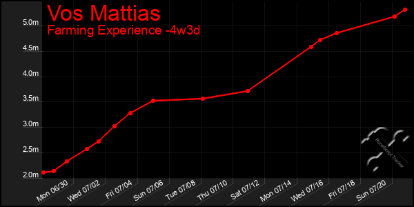 Last 31 Days Graph of Vos Mattias