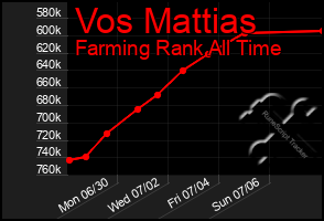 Total Graph of Vos Mattias