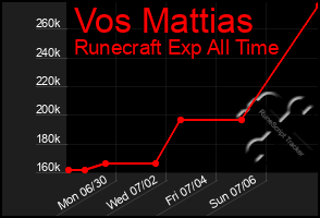 Total Graph of Vos Mattias