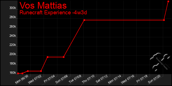 Last 31 Days Graph of Vos Mattias