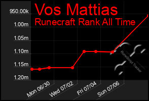 Total Graph of Vos Mattias