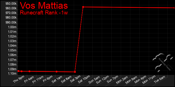 Last 7 Days Graph of Vos Mattias