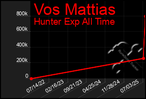 Total Graph of Vos Mattias