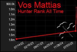 Total Graph of Vos Mattias