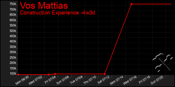 Last 31 Days Graph of Vos Mattias