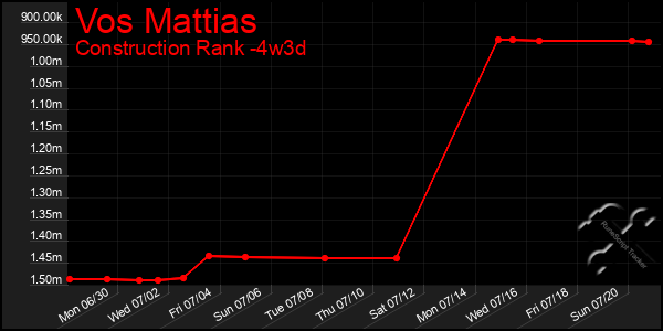 Last 31 Days Graph of Vos Mattias