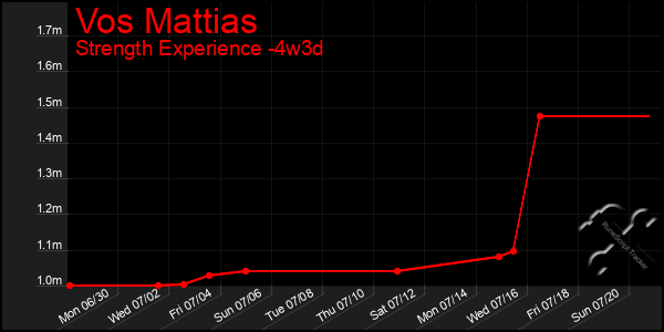 Last 31 Days Graph of Vos Mattias