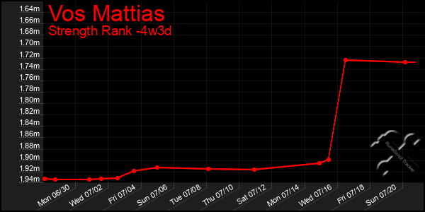 Last 31 Days Graph of Vos Mattias