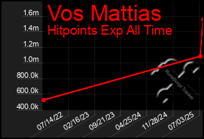 Total Graph of Vos Mattias