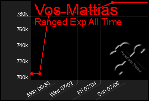 Total Graph of Vos Mattias