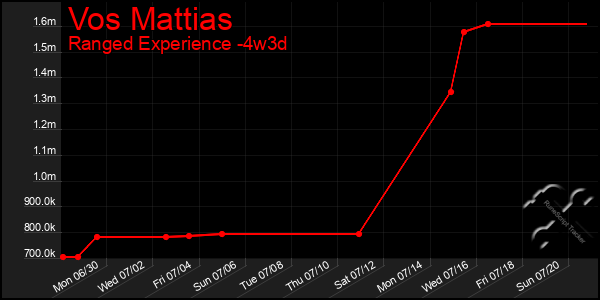 Last 31 Days Graph of Vos Mattias