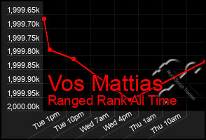 Total Graph of Vos Mattias