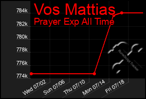 Total Graph of Vos Mattias