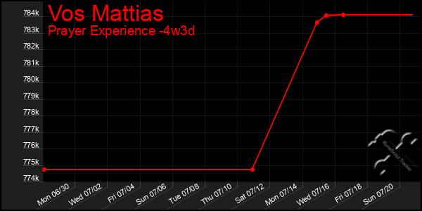 Last 31 Days Graph of Vos Mattias