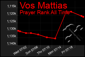 Total Graph of Vos Mattias
