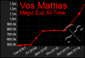 Total Graph of Vos Mattias