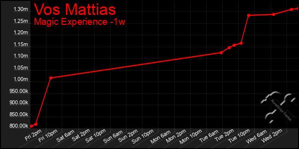 Last 7 Days Graph of Vos Mattias